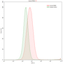 HepG2 human hepatocellular carcinoma cell line was stained with rabbit Anti-human PKM2 Polyclonal Antibody