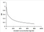 competitive inhibition ELISA; Coated protein: NE conjugated to OVA