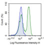 Human peripheral blood platelets were stained with 20ug/ml mouse Anti-human CD9 Monoclonal Antibodies