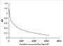 Competitive inhibition ELISA; Coated protein: PGF2a conjugated to OVA