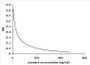 Competitive inhibition ELISA; Coated protein: Bac conjugated to OVA