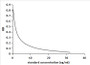 competitive inhibition ELISA; Coated protein: Testo conjugated to OVA