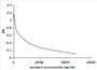 competitive inhibition ELISA; Coated protein: 20E conjugated to OVA