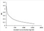 Competitive inhibition ELISA; Coated protein: AMOZ conjugated to OVA