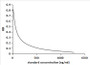 Competitive inhibition ELISA; Coated protein: LNG conjugated to BSA
