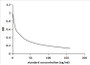 Competitive inhibition ELISA; Coated protein: Testo conjugated to OVA