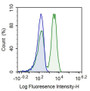 Human peripheral blood platelets were stained with 20ug/ml mouse Anti-human CD9 Monoclonal Antibodies