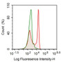 Human peripheral blood lymphocytes were stained with 10ug/ml mouse Anti-human CD16a Monoclonal Antibodies