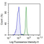 Human peripheral blood lymphocytes were stained with 10ug/ml mouse Anti-human HCAM Monoclonal Antibody
