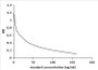 Competitive inhibition ELISA; Coated protein: rT3 conjugated to OVA
