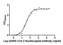 The Binding Activity of SARS-CoV-2-N Antibody with SARS-CoV-2-N Activity: Measured by its binding ability in a functional ELISA. Immobilized SARS-CoV-2-N at 2 µg/ml can bind SARS-CoV-2-N Antibody, the EC50 is 27.78 to 41.57 ng/ml. The Binding Activity of SARS-CoV-2-N Antibody with SARS-CoV-2-N Activity: Measured by its binding ability in a functional ELISA. Immobilized SARS-CoV-2-N at 2 µg/ml can bind SARS-CoV-2-N Antibody, the EC50 is 27.78 to 41.57 ng/ml.