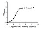 The Binding Activity of ADC-1(DXD) with Anti-DXD antibody Activity: Measured by its binding ability in a functional ELISA. Immobilized ADC-1(DXD) at 2 ug/mL can bind Anti-DXD antibody, the EC 50 is 1.840 to 2.253 ng/mL.
