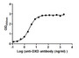 The Binding Activity of ADC-2(DXD) with Anti-DXD antibody Activity: Measured by its binding ability in a functional ELISA. Immobilized ADC-2(DXD) at 2 ug/mL can bind Anti-DXD antibody, the EC 50 is 2.365 to 2.835 ng/mL.