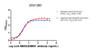 The Binding Activity of Disitamab vedotin (Synonyms: RC48) and Depatuxizumab mafodotin (Synonyms: ABT-414) with Anti-MMAE & MMAF antibody Activity: Measured by its binding ability in a functional ELISA. Immobilized Disitamab vedotin (Synonyms: RC48) and Depatuxizumab mafodotin (Synonyms: ABT-414) at 2 ug/mL can bind Anti-MMAE & MMAF antibody, the EC 50 is 1.908 to 2.492 ng/mL and 1.927 to 3.280 ng/mL, respectively. The Binding Activity of Disitamab vedotin (Synonyms: RC48) and Depatuxizumab mafodotin (Synonyms: ABT-414) with Anti-MMAE & MMAF antibody Activity: Measured by its binding ability in a functional ELISA. Immobilized Disitamab vedotin (Synonyms: RC48) and Depatuxizumab mafodotin (Synonyms: ABT-414) at 2 ug/mL can bind Anti-MMAE & MMAF antibody, the EC 50 is 1.908 to 2.492 ng/mL and 1.927 to 3.280 ng/mL, respectively.