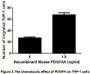 PDGFA (Platelet-derived growth factor subunit A) is a Growth factor that plays an essential role in the regulation of embryonic development, cell proliferation, cell migration, survival and chemotaxis. PDGFA has been described as a chemoattractant for monocytes and proven to be able to induce chemotactic migration of THP-1 cells. Therefore, chemotaxis assay used 24-well microchemotaxis system was undertaken to detect the chemotactic effect of PDGFA on the human monocytic cell line THP-1. Briefly, THP-1 cells were seeded into the upper chambers (100uL cell suspension,106cells/mL in RPMI 1640 with 0.5% FBS) and PDGFA (1.5ng/mL, 7.5ng/mL and 15ng/mL diluted separately in serum free RPMI 1640 ) was added in lower chamber with a polycarbonate filter (8µm pore size) used to separate the Two compartments. After incubation at 37oC with 5%CO2 for 3h, the filter was removed, then cells in low chamber were observed by inverted microscope at low magnification (×40) and the number of migrated cells were counted at high magnification (×400) randomly (five fields for each filter). Result shows PDGFA is able to induce migration of THP-1 cells. The migrated THP-1 cells in low chamber at low magnification (×40) were shown in Figure 1. Five fields of each chamber were randomly chosen, and the migrated cells were counted at high magnification (×400). Statistical results were shown in Figure 2. The optimum chemotaxis of PDGFA occurs at 1.5ng/mL.