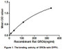 Growth Regulated Oncogene Beta (GROb) is a small cytokine belonging to the CXC chemokine family which produced by activated monocytes and neutrophils and expressed at sites of inflammation. Hematoregulatory chemokine, which, in vitro, suppresses hematopoietic progenitor cell proliferation. Besides, Dipeptidyl Peptidase IV (DPP4) has been identified as an interactor of GROb, thus a binding ELISA assay was conducted to detect the interaction of recombinant rat GROb and recombinant rat DPP4. Briefly, GROb were diluted serially in PBS, with 0.01% BSA (pH 7.4). Duplicate samples of 100ul were then transferred to DPP4-coated microtiter wells and incubated for 2h at 37℃. Wells were washed with PBST and incubated for 1h with anti-GROb pAb, then aspirated and washed 3 times. After incubation with HRP labelled secondary antibody, wells were aspirated and washed 3 times. With the addition of substrate solution, wells were incubated 15-25 minutes at 37℃. Finally, add 50µL stop solution to the wells and read at 450nm immediately. The binding activity of of GROb and DPP4 was shown in Figure 1, and this effect was in a dose dependent manner.