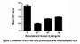 IL24 (interleukin 24) is a cytokine that belongs to IL10 family. This protein can induce apoptosis selectively in various cancer cells, including ECV304. Thus, inhibition of cell proliferation assay of IL24 was conducted using ECV-304 cells. Briefly, ECV-304 cells were seeded into triplicate wells of 96-well plates at a density of 2,000 cells/well and allowed to attach overnight, then the medium was replaced with serum-free standard 1640 prior to the addition of various concentrations of IL24. After incubated for 48h, cells were observed by inverted microscope and cell proliferation was measured by Cell Counting Kit-8 (CCK-8). Briefly, 10µL of CCK-8 solution was added to each well of the plate, then the absorbance at 450nm was measured using a microplate reader after incubating the plate for 1-4 hours at 37°C. Inhibition of ECV-304 cells proliferation after incubation with IIL24 for 48h observed by inverted microscope was shown in Figure 1. Cell viability was assessed by CCK-8 (Cell Counting Kit-8 ) assay after incubation with various concentrations of IL24 for 48h. The mean OD value of ECV-304 assessed by CCK-8 was shown in Figure 2. It was obvious that IL24 significantly decreased cell viability of ECV-304 cells.