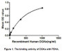 DGKe (Diacylglycerol kinase epsilon) is an enzyme that mainly involved in the regeneration of phosphatidylinositol (PI) from diacylglycerol in the PI-cycle during cell signal transduction. PDHA1 (Pyruvate dehydrogenase E1 component subunit alpha) has been proven to be an interactor of DGKe through Affinity Capture-MS. Thus a binding ELISA assay was conducted to detect the interaction of recombinant human DGKe and recombinant human PDHA. Briefly, DGKe were diluted serially in PBS, with 0.01%BSA (pH 7.4). Duplicate samples of 100uL DGKe were then transferred to PDHA-coated microtiter wells and incubated for 2h at 37°C. Wells were washed with PBST and incubated for 1h with anti-DGKe pAb, then aspirated and washed 3 times. After incubation with HRP labelled secondary antibody, wells were aspirated and washed 3 times. With the addition of substrate solution, wells were incubated 15-25 minutes at 37°C. Finally, add 50µL stop solution to the wells and read at 450nm immediately. The binding activity of DGKe and PDHA was shown in Figure 1, and this effect was in a dose dependent manner.