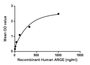 Amphiregulin, also known as AREG, is an autocrine growth factor as well as a mitogen for astrocytes, Schwann cells, fibroblasts. It is related to epidermal growth factor (EGF) and transforming growth factor alpha (TGF-alpha). This protein interacts with the Epidermal growth factor receptor (EGFR) to promote the growth of normal epithelial cells. Besides, Epidermal Growth Factor Receptor (EGFR) has been identified as an interactor of ARGE, thus a binding ELISA assay was conducted to detect the interaction of recombinant human ARGE and recombinant human EGFR. Briefly, ARGE were diluted serially in PBS, with 0.01% BSA (pH 7.4). Duplicate samples of 100uL were then transferred to EGFR-coated microtiter wells and incubated for 2h at 37℃. Wells were washed with PBST and incubated for 1h with anti-ARGE pAb, then aspirated and washed 3 times. After incubation with HRP labelled secondary antibody, wells were aspirated and washed 3 times. With the addition of substrate solution, wells were incubated 15-25 minutes at 37℃. Finally, add 50µL stop solution to the wells and read at 450nm immediately. The binding activity of ARGE and EGFR was shown in Figure 1, and this effect was in a dose dependent manner. Figure. The binding activity of ARGE with EGFR.