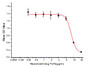 Inhibition of Hepa1-6 cells proliferation after stimulated with TNFα.