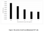 Complement Component 5a (C5a) is a component of the complement system which plays a key role in promoting migration and adherence of neutrophils and monocytes to vessel walls. The activity of recombinant mouse C5a was also measured by its ability to induce N-acetyl-β-D-glucosaminidase release from differentiated U937 human histiocytic lymphoma cells. 3.2*106 differentiated U937 cells were added to the 24-well plate and different concentrations of rmC5a was added to the 24-well plate and incubated at 37 °C for 3min. The cells were centrifuged at 400 g for 3min, and the supernatant contained N-acetyl-β-D-glucosaminidase. The enzyme activity of N-acetyl-β-D-glucosaminidase was measured by the substrate of 4-Nitrophenyl 2-acetamido-2-deoxy-β-D-glucopyranoside. The result was shown, It was obvious that rmC5a can significantly induce N-acetyl-β-D-glucosaminidase release.