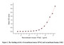 Interferon-alpha 2 (IFN alpha -2), one of 14 subtypes within the IFN-alpha class of Type I Interferons, was the first to be cloned in the early eighties. The size of the mature IFNα2 is thus 165 amino acids, which is one amino acid shorter than all other human IFNα subtypes. And it is Produced by macrophages, IFN-alpha have antiviral activities and is involved in cytokine storm inflammatory response. Janus Kinase 1 (JAK1), a kind of tyrosine kinase of the non-receptor type, is involved in the IFN-alpha/beta/gamma signal pathway. Thus a functional binding ELISA assay was conducted to detect the interaction of recombinant mouse IFNα2 and recombinant human JAK1. Briefly, IFNα2 was diluted serially in PBS with 0.01% BSA (pH 7.4). Duplicate samples of 100 μl were then transferred to JAK1-coated microtiter wells and incubated for 1h at 37°C. Wells were washed with PBST and incubated for 1h with anti- IFNα2 pAb, then aspirated and washed 3 times. After incubation with HRP labelled secondary antibody for 1h at 37°C, wells were aspirated and washed 5 times. With the addition of substrate solution, wells were incubated 15-25 minutes at 37°C. Finally, add 50 uL stop solution to the wells and read at 450/630 nm immediately. The binding activity of recombinant mouse IFNα2 and recombinant human JAK1 was shown, and this effect was in a dose dependent manner.