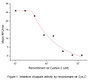 Cystatin C is a member of family 2 of the Cystatin superfamily. It is involved in processes such as tumor invasion and metastasis, inflammation and some neurological diseases. It inhibits many cysteine proteases such as papain and cathepsins B, H, K, L and S. It is ubiquitous in human tissues and body fluids. A point mutation in the gene coding for the 120 amino acid mature Cystatin C causes a hereditary form of amyloid angiopathy in which the protein variant (Leu68 to Gln) is deposited in the cerebral arteries, leading to fatal cerebral hemorrhage. Cystatin C may have additional clinical applications. For example, it is a good marker for glomerular filtration rate. The activity of recombinant rat Cystatin C was measured by its ability to inhibit papain cleavage of a fluorogenic peptide substrate Z-FR-AMC in the assay buffer 50 mM Tris, pH 7.0. Papain was diluted to 500 ug/ml in activation buffer 50 mM Tris, 5 mM DTT, pH 7.0 and incubated at room temperature for 15 minutes. The activated papain was diluted to 100 ug/ml in the assay buffer and 20 ul different concentrations of recombinant rat Cystatin C (MW: 14.93 KD) was incubated with 20 ul 100 ug/ml papain at 37 °C for 10 minutes. Loading 50 uL of the incubated mixtures which were diluted five-fold in assay buffer into empty wells of a plate, and start the reaction by adding 50 uL of 200 uM substrate. Include a substrate blank containing 50 uL of assay buffer and 50 uL of 200 uM substrate. Then read at excitiation and emission wavelengths of 380 nm and 460 nm, respectively, in kinetic mode for 5 minutes. The result was shown and it was obvious that recombinant rat Cystatin C significantly decreased papain activity. The inhibition IC50 was <80 nM.