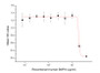Inhibition of HepG2 cells proliferation after stimulated with recombinant human BMP4
