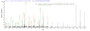 Based on the SEQUEST from database of E.coli host and target protein, the LC-MS/MS Analysis result of RPC26070 could indicate that this peptide derived from E.coli-expressed