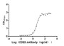 Measured by its binding ability in a functional ELISA. Immobilized CD22 at 2 μg/ml can bind Anti-CD22 rabbit monoclonal antibody, the EC50 of human CD22 protein is 4.034-4.800 ng/ml.
