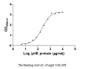 Measured by its binding ability in a functional ELISA. Immobilized aqpZ at 5 μg/ml can bind E.coli ytfE, the EC50 of E.coli ytfE protein is 197.90-259.70 μg/ml.