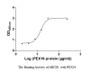 Measured by its binding ability in a functional ELISA. Immobilized ABCD1 at 5 μg/ml can bind human PEX19,the EC50 of human PEX19 protein is 22.96-33.00 μg/ml.