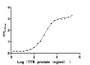 Measured by its binding ability in a functional ELISA. Immobilized RBP4 at 5 μg/ml can bind TTR, the EC50 is 695.0-970.1 ng/ml.