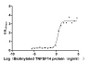 Measured by its binding ability in a functional ELISA. Immobilized human TNFRSF14 at 5 μg/ml can bind Biotinylated human TNFSF14, the EC50 is 1.773-3.707 ng/ml.
