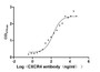 The Binding Activity of Human CXCR4 with Anti-CXCR4 recombinant Antibody; Activity: Measured by its binding ability in a functional ELISA. Immobilized Human CXCR4 at 10 ug/ml can bind Anti-CXCR4 recombinant antibody, the EC50 is 101.7-253.6 ng/ml. The Binding Activity of Human CXCR4 with Anti-CXCR4 recombinant Antibody; Activity: Measured by its binding ability in a functional ELISA. Immobilized Human CXCR4 at 10 ug/ml can bind Anti-CXCR4 recombinant antibody, the EC50 is 101.7-253.6 ng/ml.