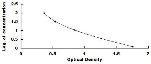 2,3-Bisphosphoglycerate (2,3-BPG) ELISA Kit, Cat#EKU10596 - Biomatik