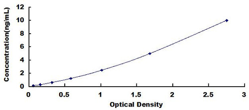 Human Pyruvate Dehydrogenase Kinase 4 (PDK4) ELISA Kit, Cat