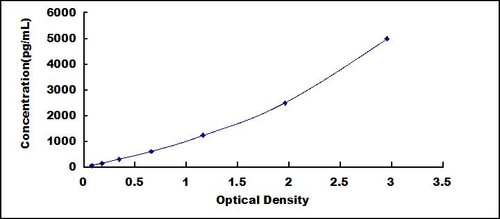 Fa9 Graph Human Coagulation Factor IX (F9) ELISA Kit, Cat#EKN44370 - Biomatik