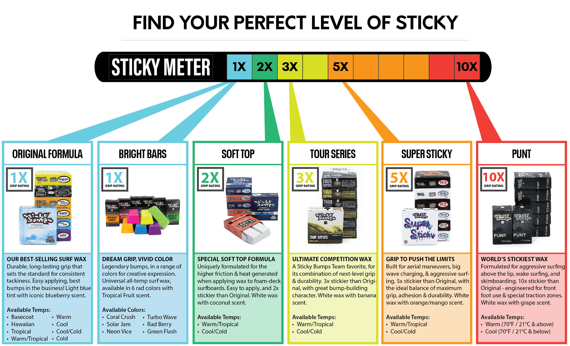 Sticky Bumps Sticky Meter provides grip ratings to compare the stickiness levels of different surf waxes