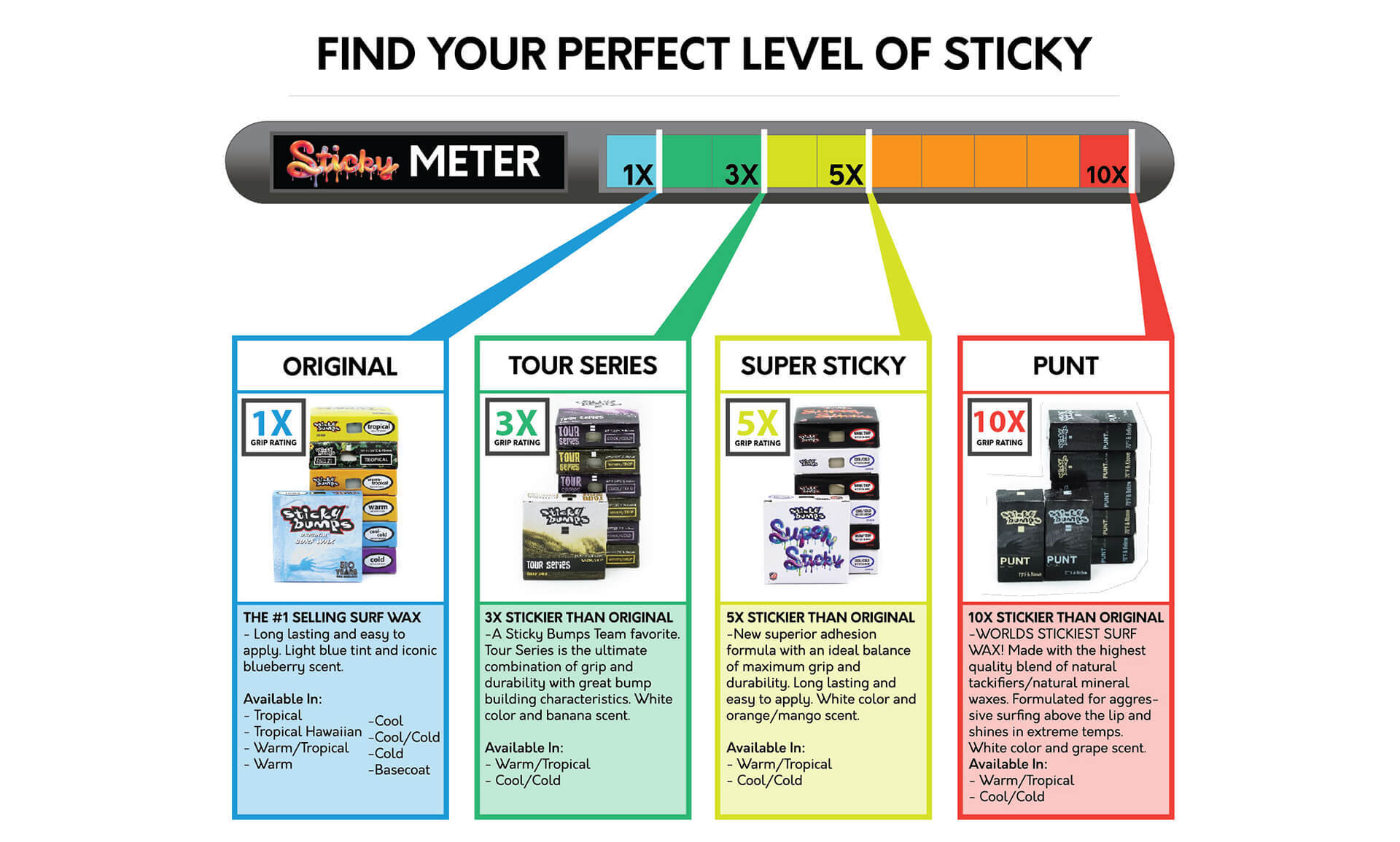 Sticky Meter with grip ratings for Sticky Bumps wax types. 