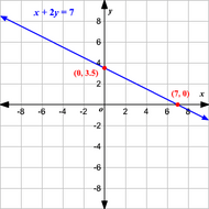 Graphing Linear Equations: A Visual Journey