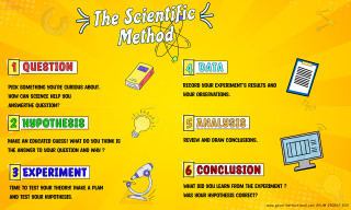 Scientific Method Classroom Banner, 5 x 3 ft, Vinyl_main