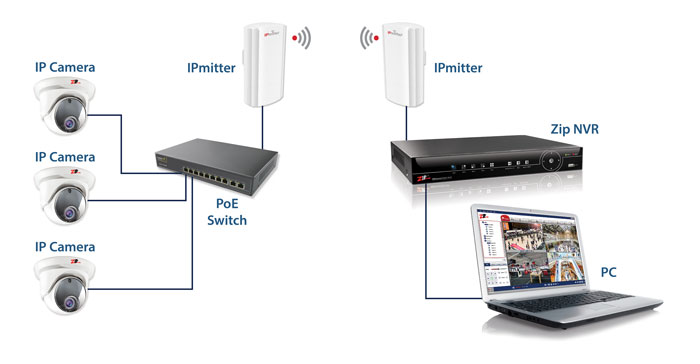 Method 1 - Standard Outdoor WiFi Bridge or Link