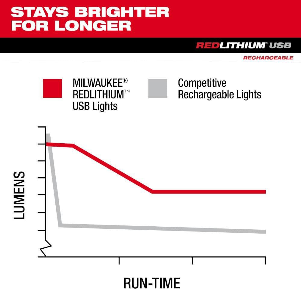 Milwaukee REDLITHIUM™ USB Hard Hat Headlamp – Powerful