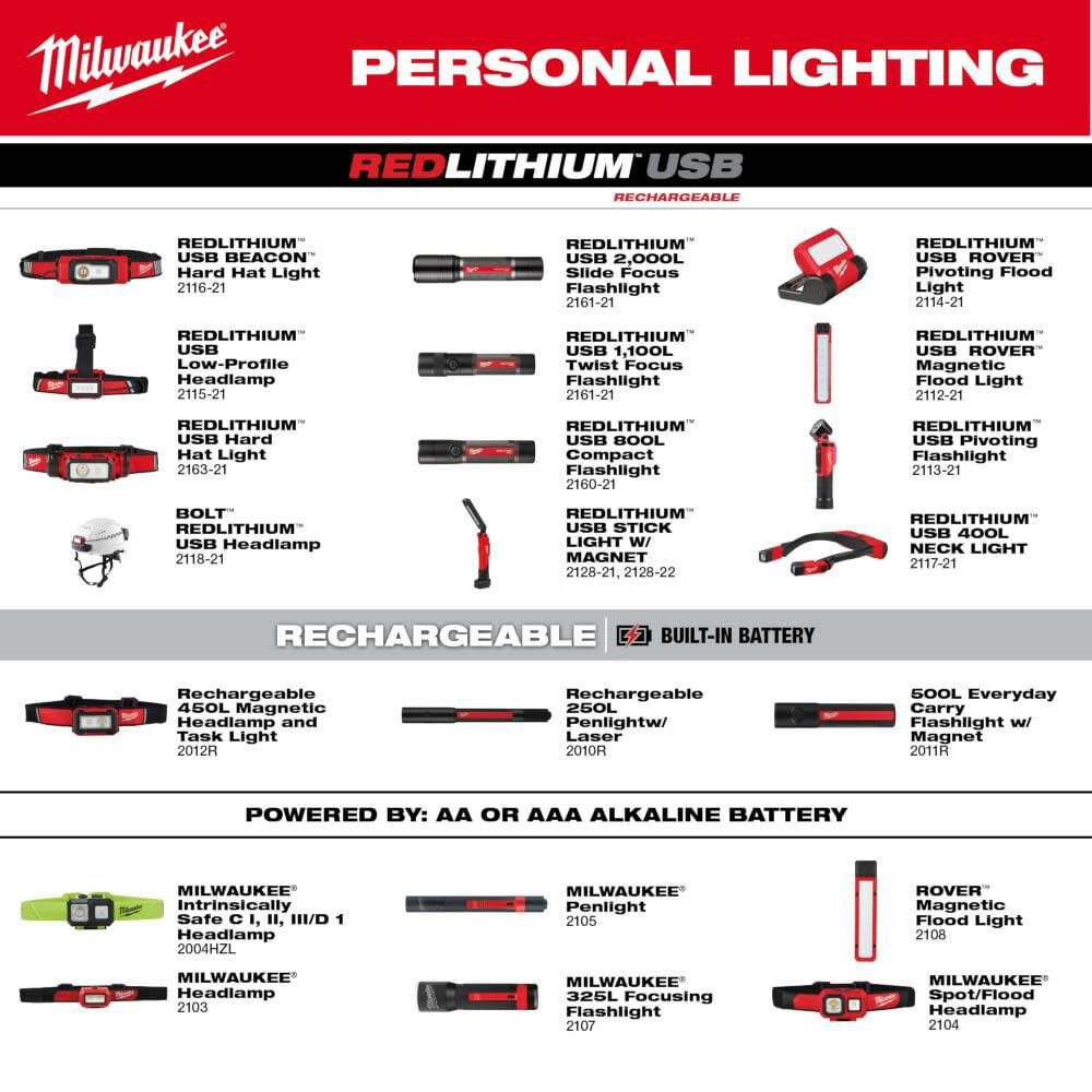 Milwaukee headlamp vs new model comparison USB-C charging features