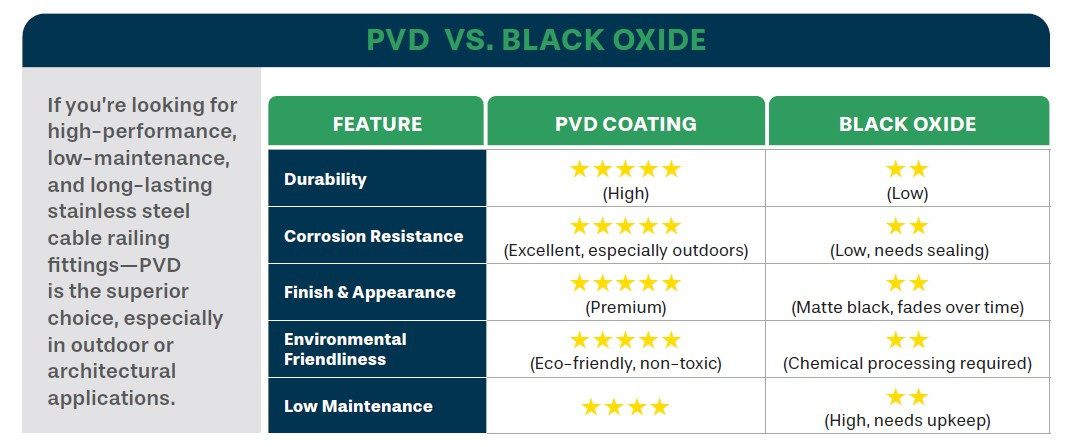 Compare PVD to Black Oxide
PVD is far superior