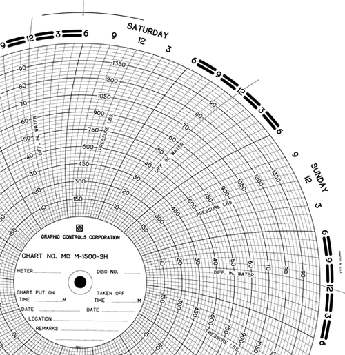 Graphics Control 10694 MC-AMERICAN METER MC  M-1500-SH Circular Charts