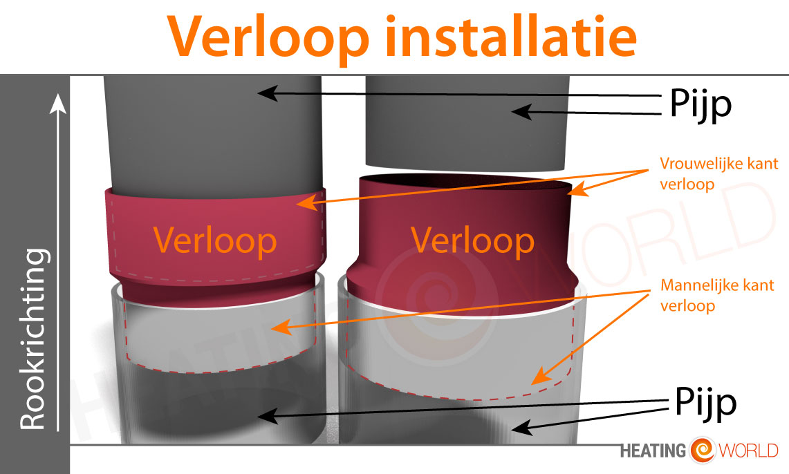 Verloop installatie Verloop installatie