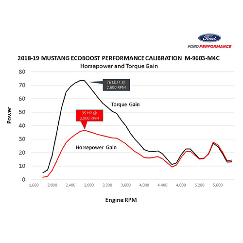 Ford Racing 18-22 Mustang Ecoboost Perf Calibration - M-9603-M4CA
