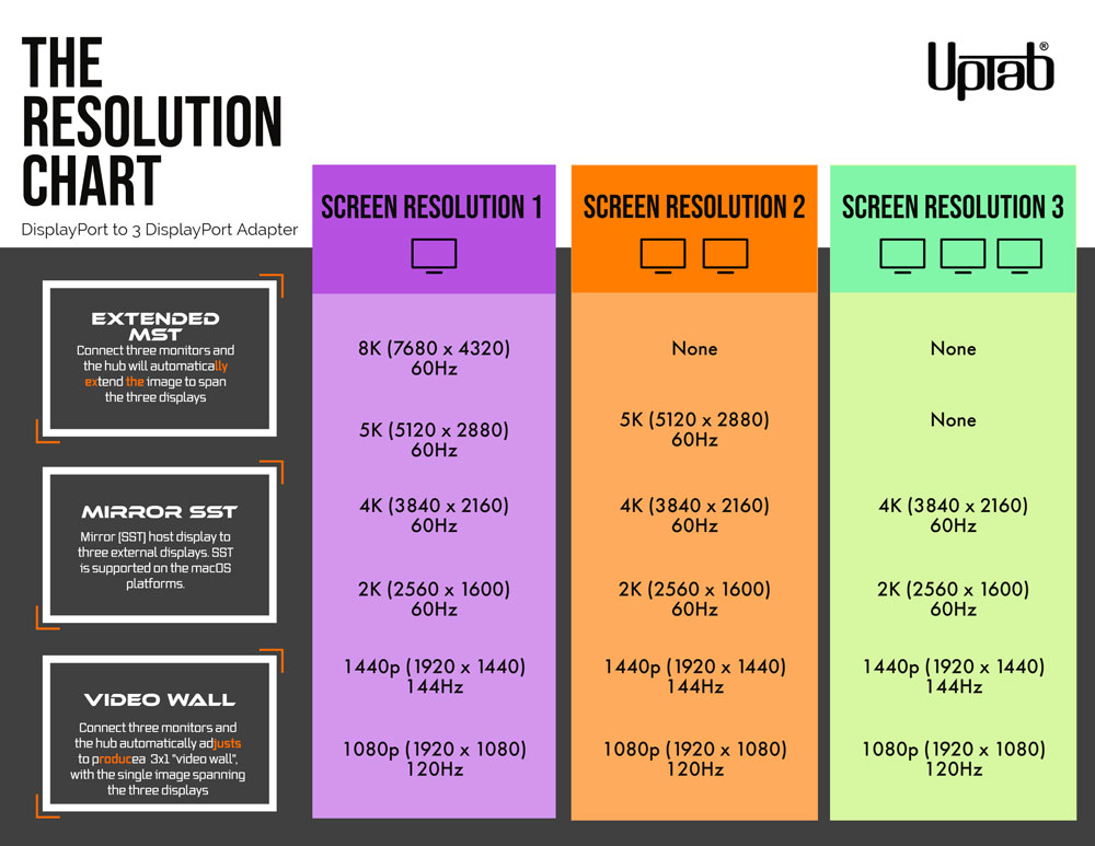 UPTab DisplayPort naar 3 DisplayPort-splitteradapter